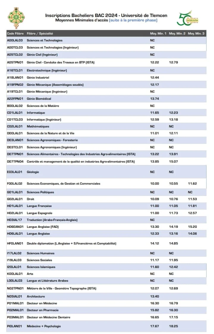 "شوف هتدخل كلية ايه" التعليم العالي يكشف معدلات القبول 2024 خريجي بكالوريا الجزائر 2025 \2024