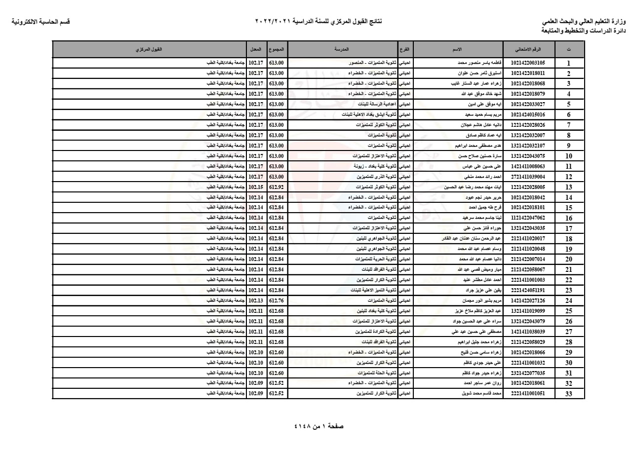 استخرجها عبر نتائجنا “results.mlazemna.com” نتائج القبول المركزي 2024/2025 في جميع الجامعات العراقية