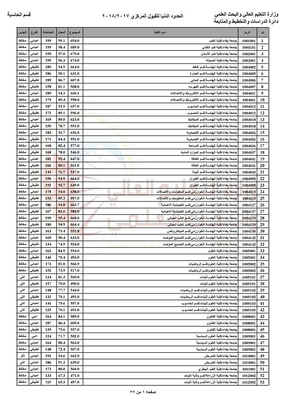 استعلام عبر “mohesr.gov.iq”.. رابط نتائج معدلات القبول المركزي في الجامعات العراقية 2024/2025 لجميع التخصصات