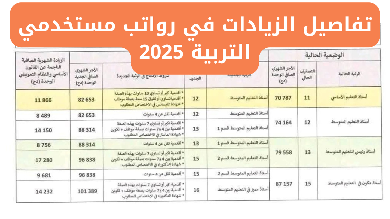 التربية الوطنية تعلن تفاصيل الزيادات في رواتب مستخدمي التربية 2025 تعديلات مهنية جديدة في القانون الأساسي