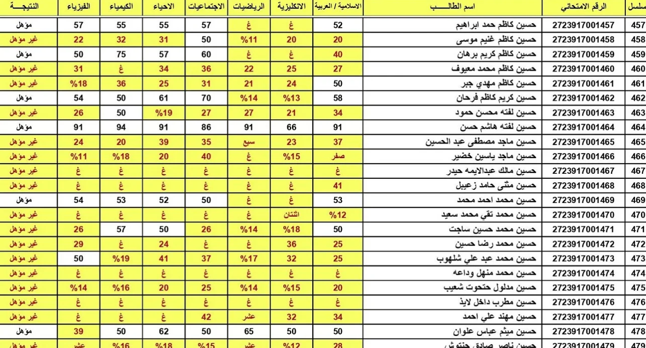 هنـا رابط نتائج السادس الاعدادي الدور الأول العراق بالاسم فقـط جميع المحافظات عبر موقع نتائجنا nataegna حال الاعلان