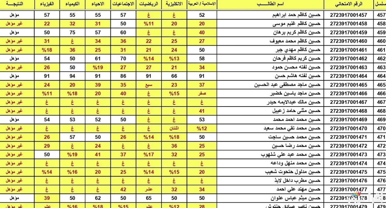 ظهرت الآن..قريبا نتائج الثالث المتوسط بالاسم 2025 الدور الاول عبر موقع نتائجنا results.mlazemna.com في كل محافظات العراق